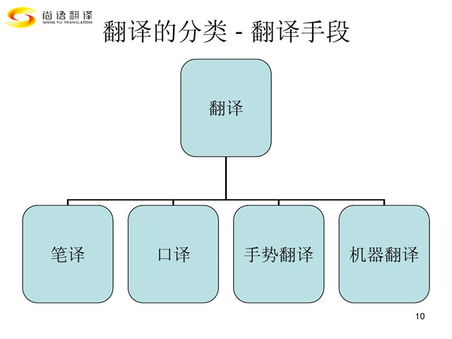 尚語翻譯|翻譯行業(yè)類別您都了解嗎?